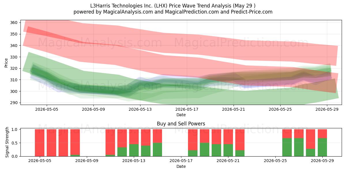  L3Harris Technologies Inc. (LHX) Support and Resistance area (28 May) 