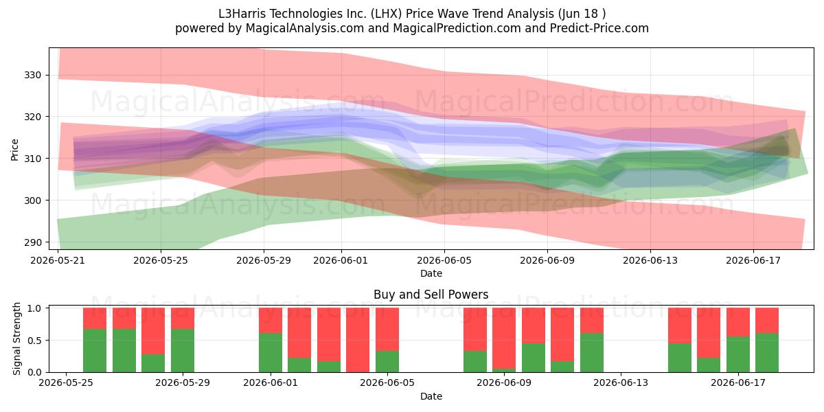  L3Harris Technologies Inc. (LHX) Support and Resistance area (17 Jun) 