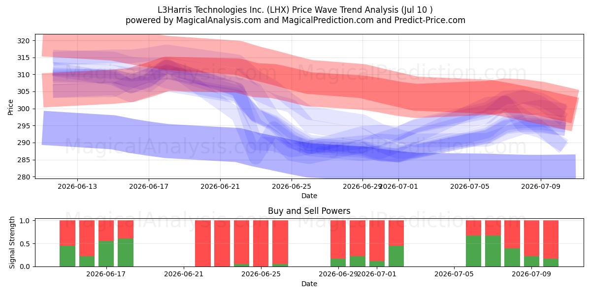  L3Harris Technologies Inc. (LHX) Support and Resistance area (09 Jul) 