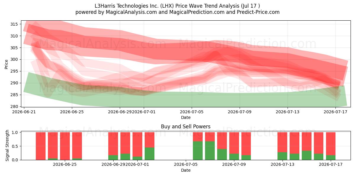  L3Harris Technologies Inc. (LHX) Support and Resistance area (16 Jul) 