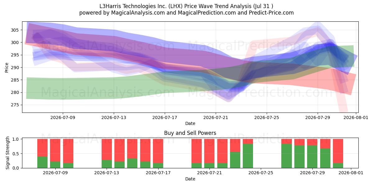  L3Harris Technologies Inc. (LHX) Support and Resistance area (30 Jul) 