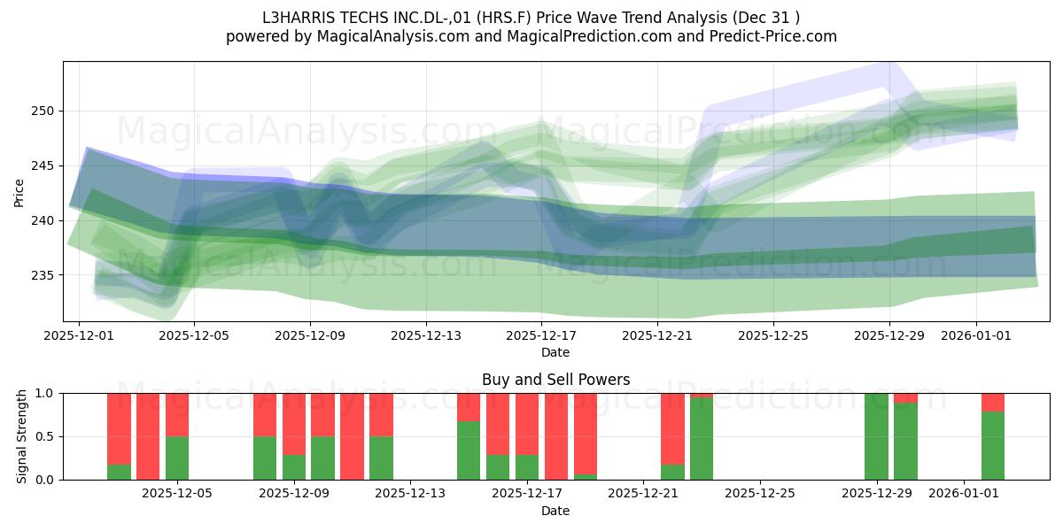  L3HARRIS TECHS INC.DL-,01 (HRS.F) Support and Resistance area (30 Dec) 