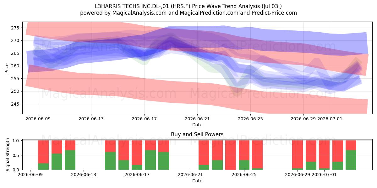  L3HARRIS TECHS INC.DL-,01 (HRS.F) Support and Resistance area (02 Jul) 
