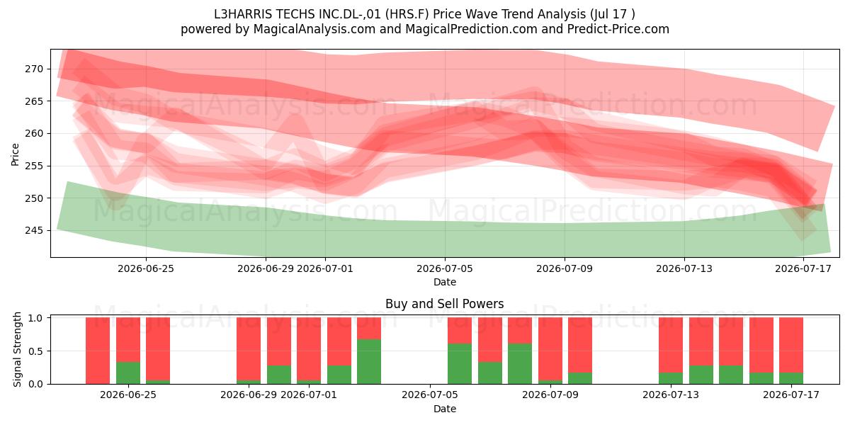  L3HARRIS TECHS INC.DL-,01 (HRS.F) Support and Resistance area (16 Jul) 