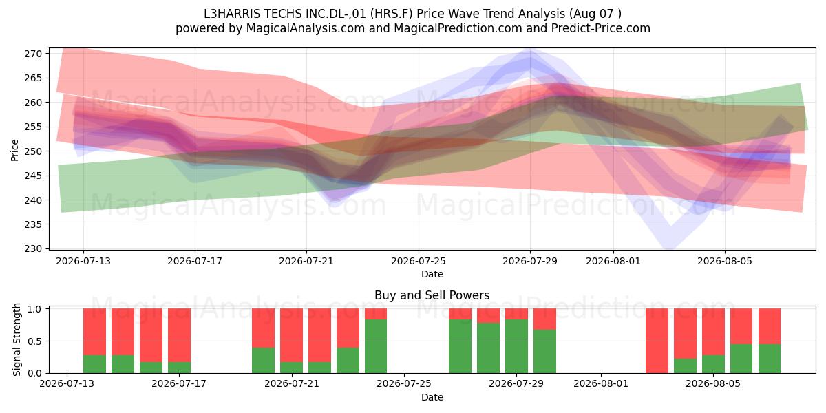  L3HARRIS TECHS INC.DL-,01 (HRS.F) Support and Resistance area (06 Aug) 