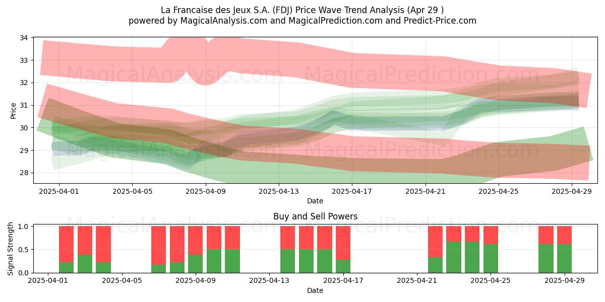  La Francaise des Jeux S.A. (FDJ) Support and Resistance area (29 Apr) 