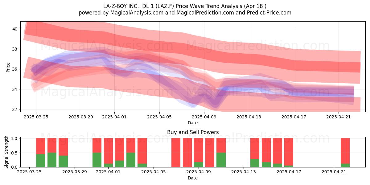  LA-Z-BOY INC.  DL 1 (LAZ.F) Support and Resistance area (18 Apr) 