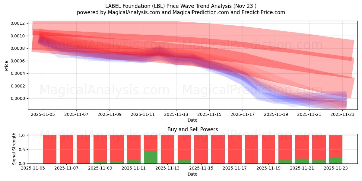  Фонд «ЭТИКЕТКА» (LBL) Support and Resistance area (22 Nov) 