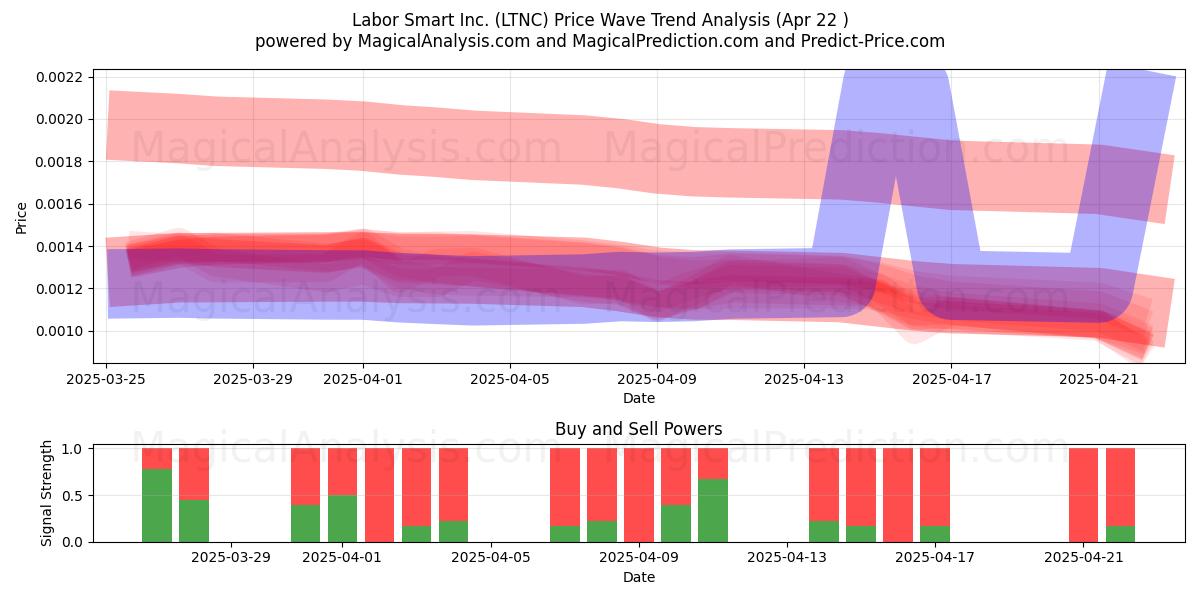  Labor Smart Inc. (LTNC) Support and Resistance area (22 Apr) 