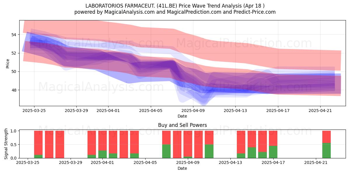  LABORATORIOS FARMACEUT. (41L.BE) Support and Resistance area (18 Apr) 