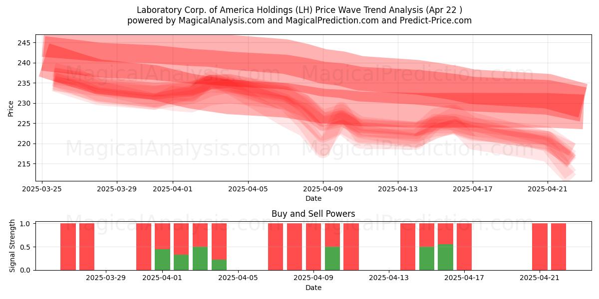 Laboratory Corp. of America Holdings (LH) Support and Resistance area (22 Apr) 
