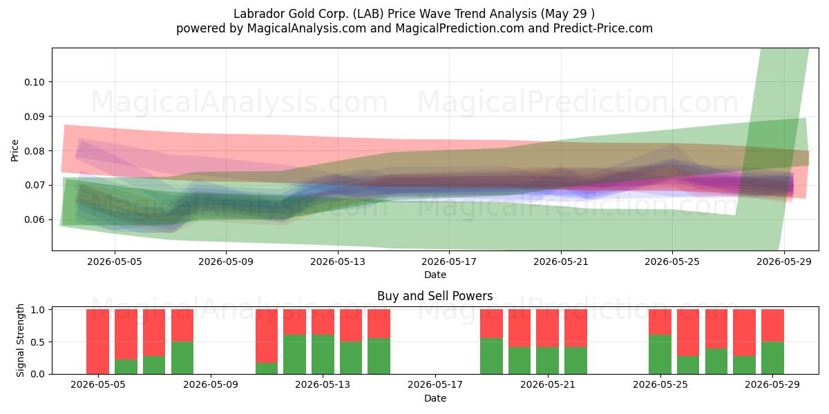  Labrador Gold Corp. (LAB) Support and Resistance area (28 May) 