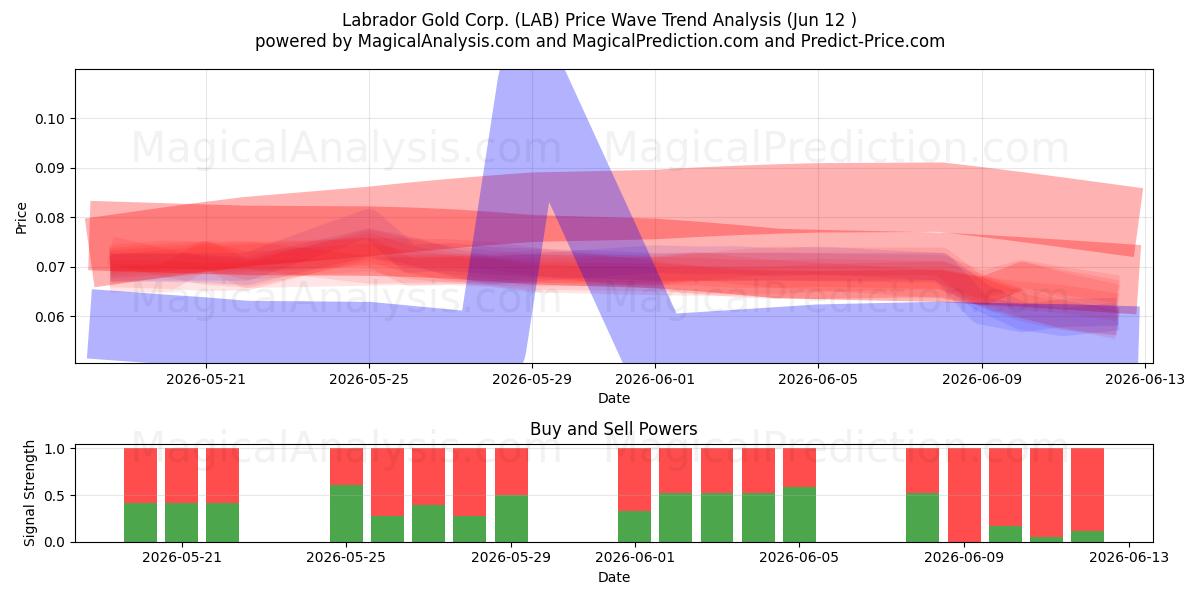  Labrador Gold Corp. (LAB) Support and Resistance area (11 Jun) 