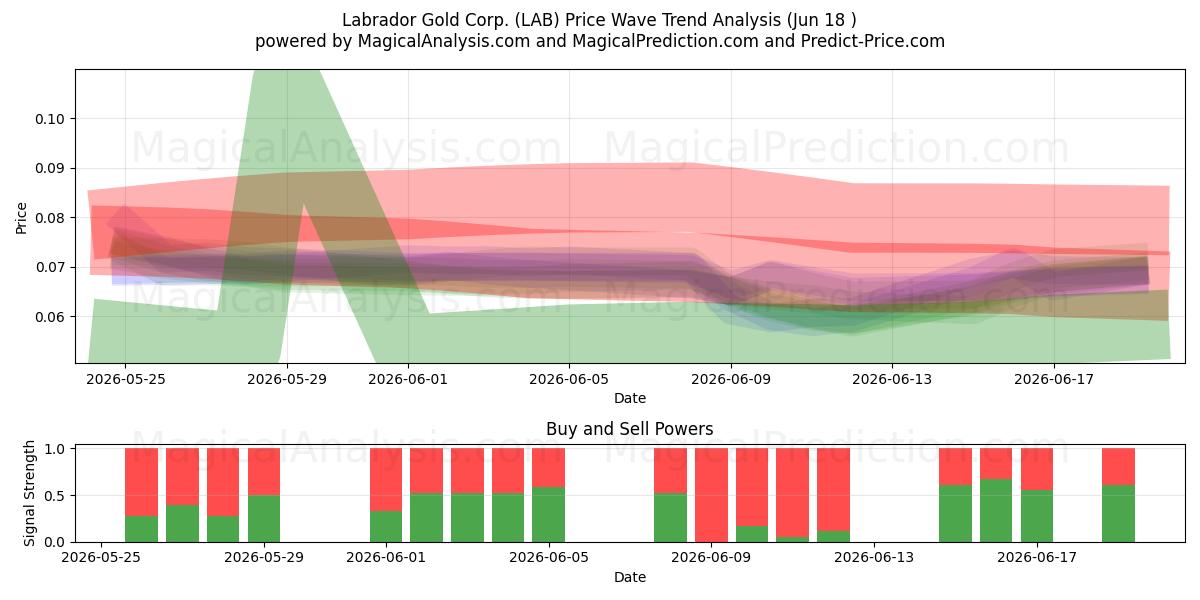  Labrador Gold Corp. (LAB) Support and Resistance area (17 Jun) 