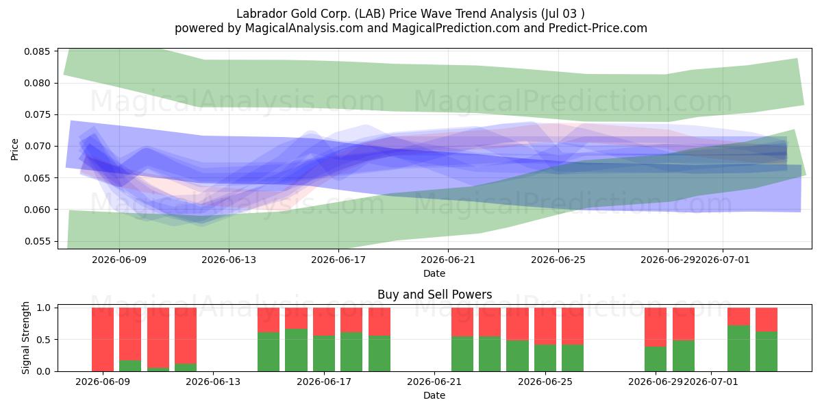  Labrador Gold Corp. (LAB) Support and Resistance area (02 Jul) 