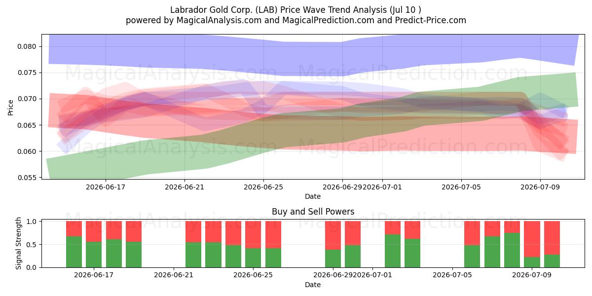  Labrador Gold Corp. (LAB) Support and Resistance area (09 Jul) 