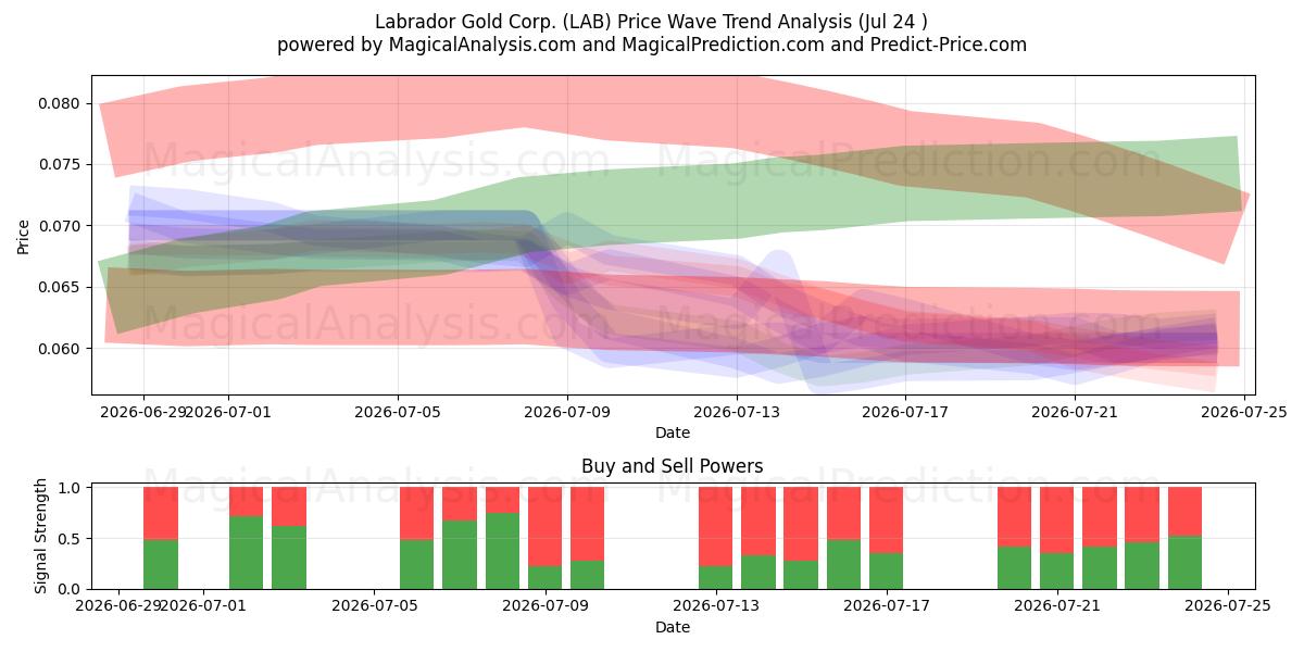  Labrador Gold Corp. (LAB) Support and Resistance area (23 Jul) 
