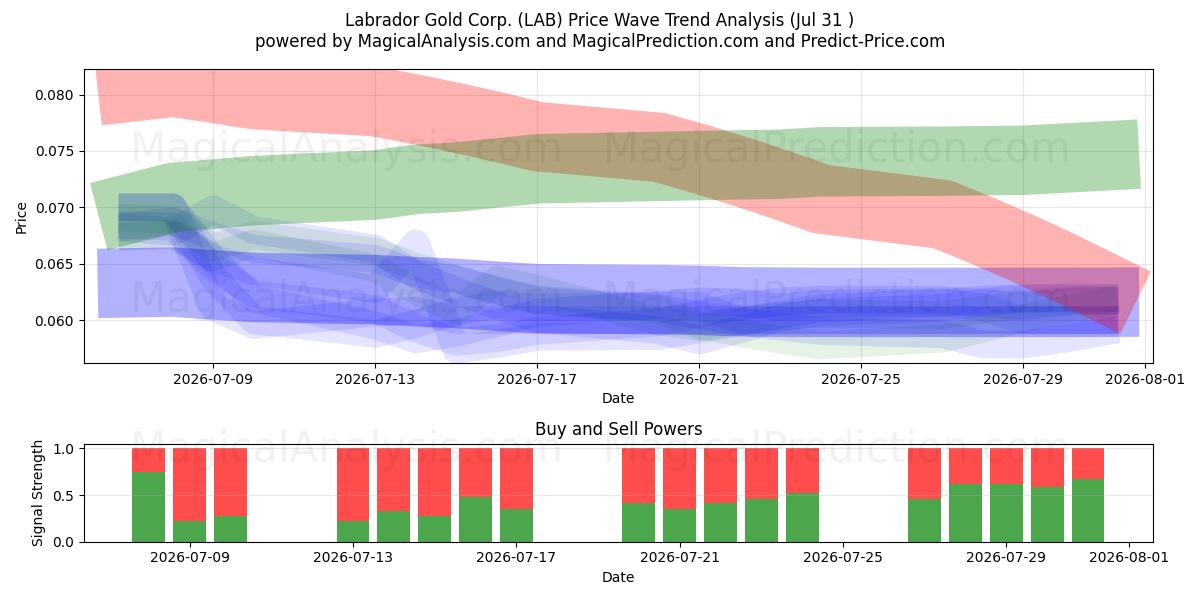  Labrador Gold Corp. (LAB) Support and Resistance area (30 Jul) 