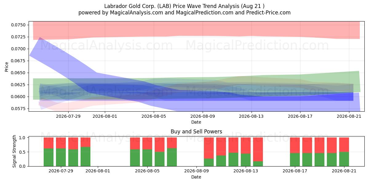  Labrador Gold Corp. (LAB) Support and Resistance area (13 Aug) 
