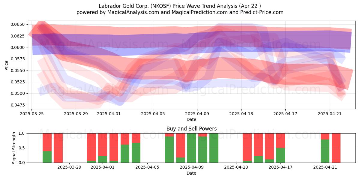  Labrador Gold Corp. (NKOSF) Support and Resistance area (22 Apr) 