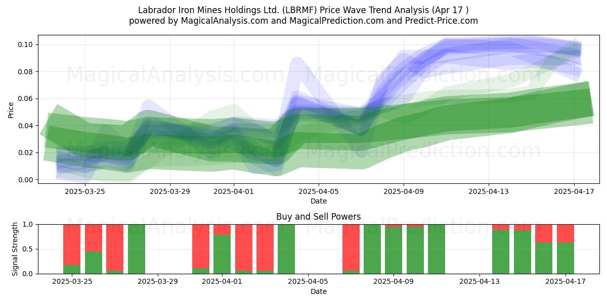  Labrador Iron Mines Holdings Ltd. (LBRMF) Support and Resistance area (17 Apr) 
