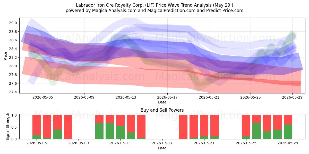  Labrador Iron Ore Royalty Corp. (LIF) Support and Resistance area (28 May) 