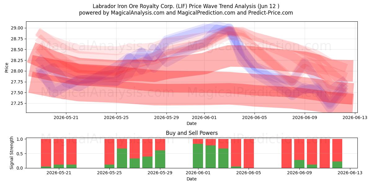  Labrador Iron Ore Royalty Corp. (LIF) Support and Resistance area (11 Jun) 