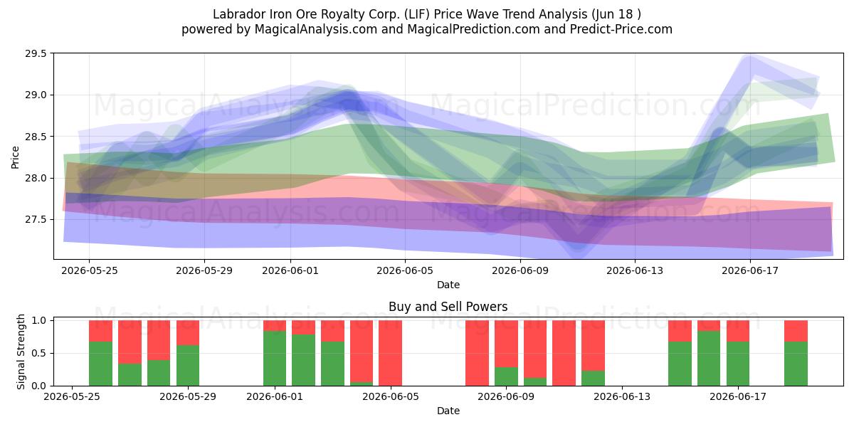  Labrador Iron Ore Royalty Corp. (LIF) Support and Resistance area (17 Jun) 