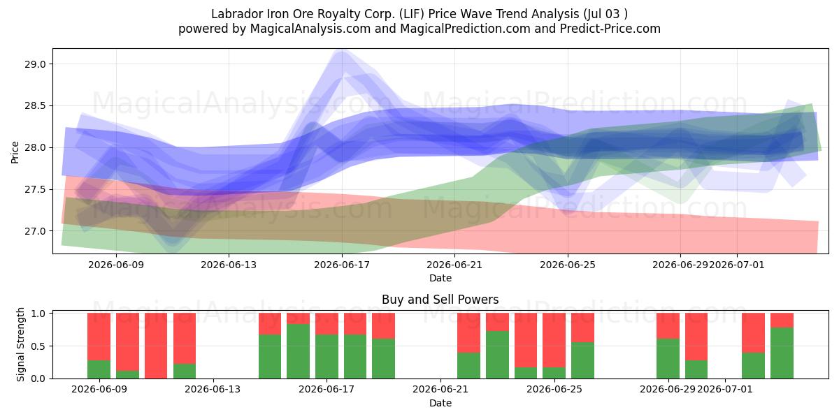  Labrador Iron Ore Royalty Corp. (LIF) Support and Resistance area (02 Jul) 