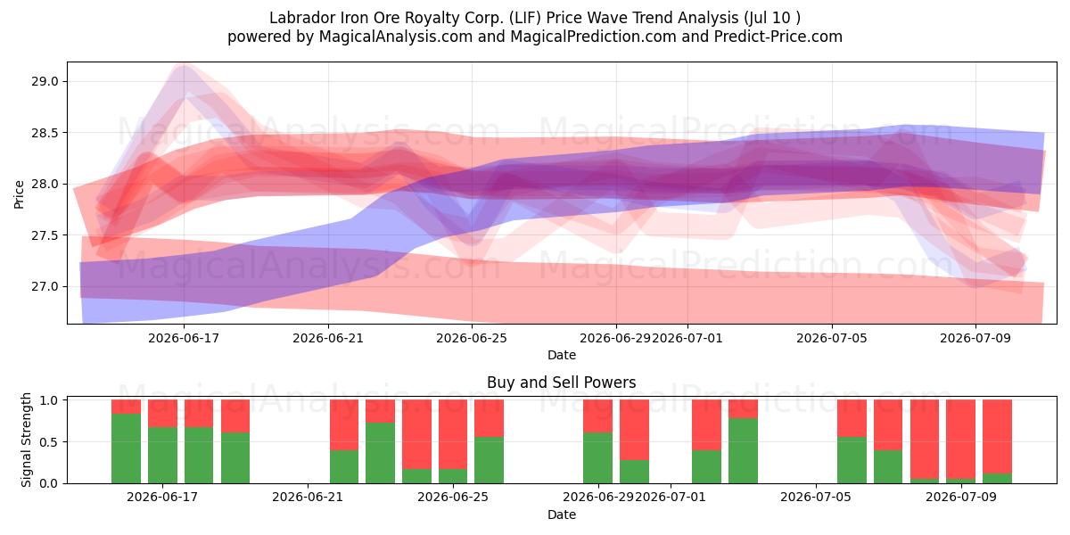  Labrador Iron Ore Royalty Corp. (LIF) Support and Resistance area (09 Jul) 