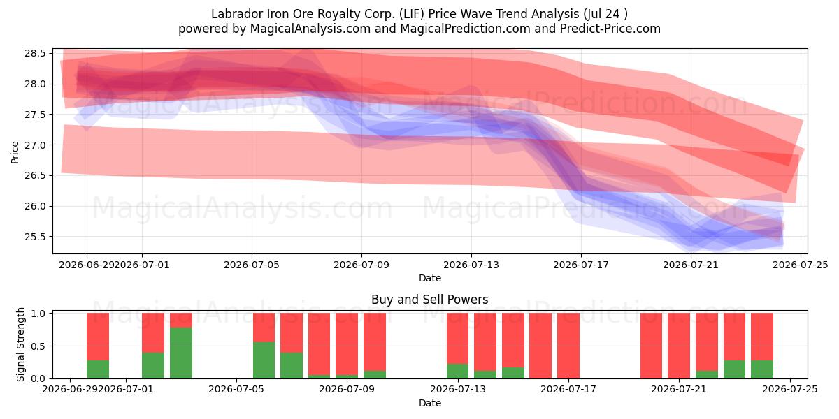  Labrador Iron Ore Royalty Corp. (LIF) Support and Resistance area (23 Jul) 