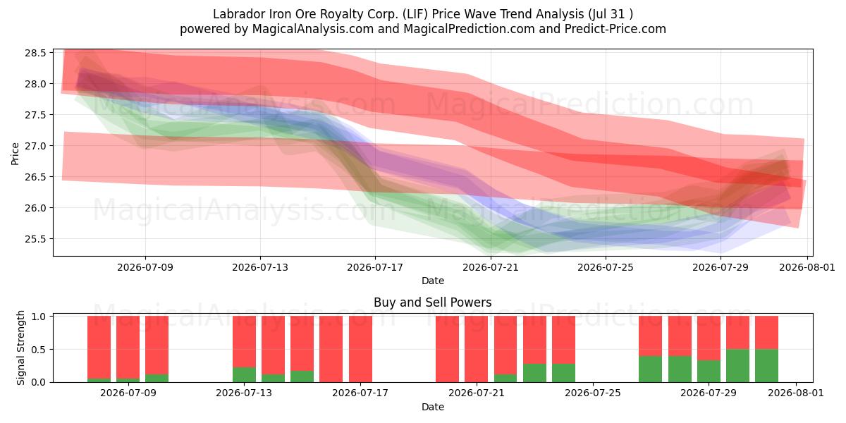  Labrador Iron Ore Royalty Corp. (LIF) Support and Resistance area (30 Jul) 