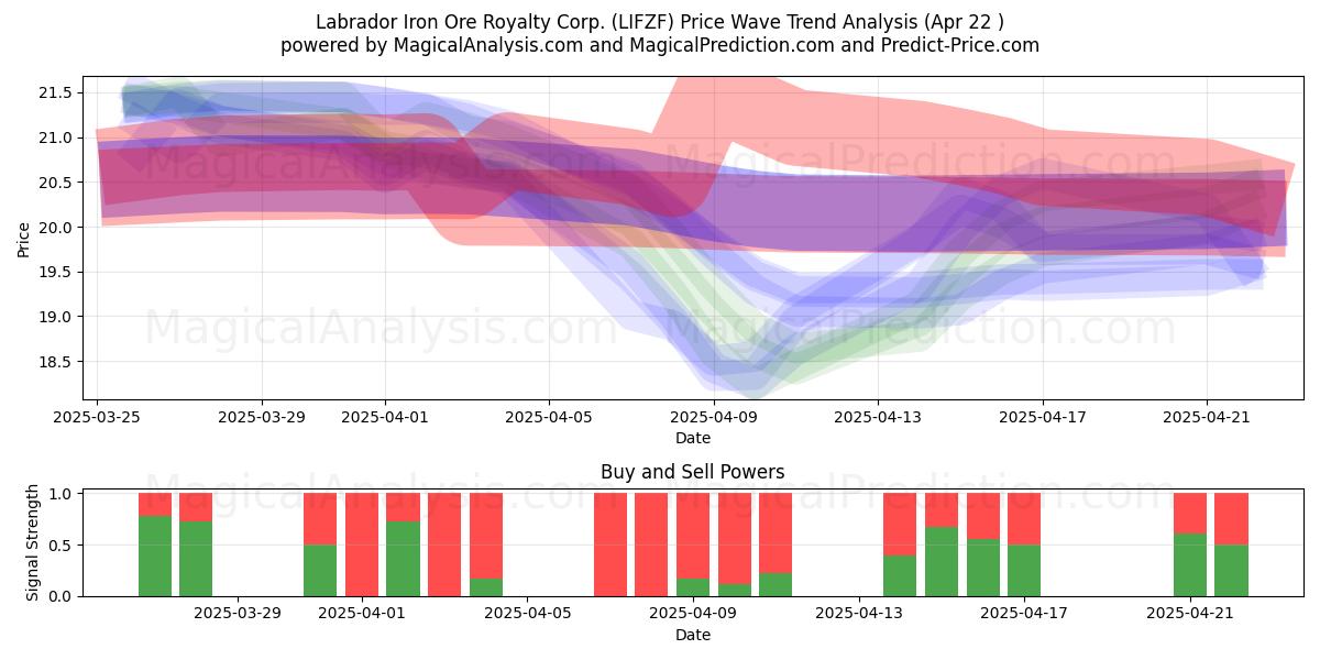  Labrador Iron Ore Royalty Corp. (LIFZF) Support and Resistance area (22 Apr) 