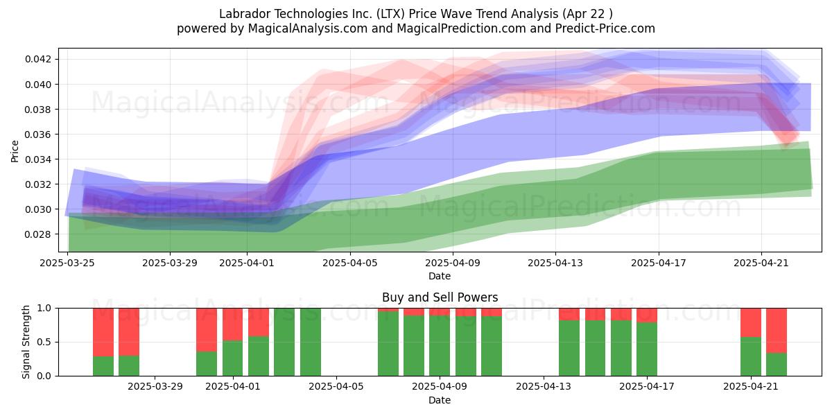  Labrador Technologies Inc. (LTX) Support and Resistance area (22 Apr) 