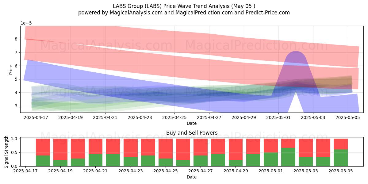  LABS-Gruppe (LABS) Support and Resistance area (05 May) 