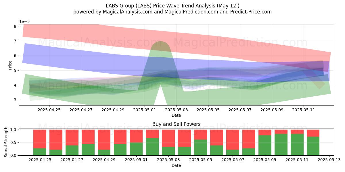  LABS Group (LABS) Support and Resistance area (12 May) 