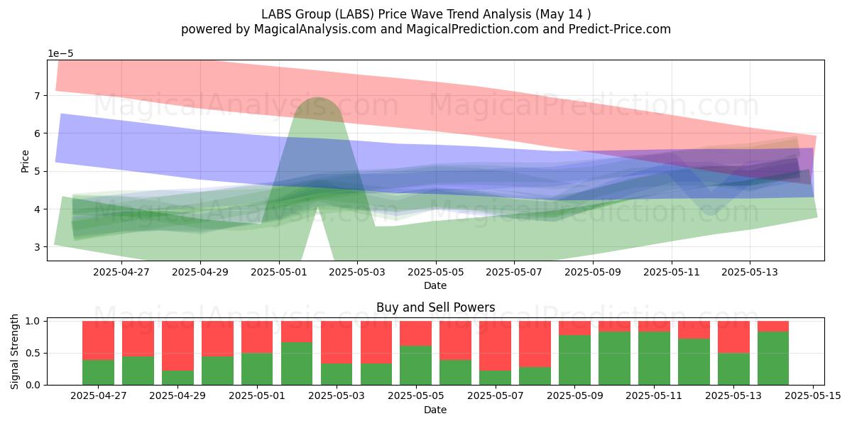  Groupe LABS (LABS) Support and Resistance area (14 May) 