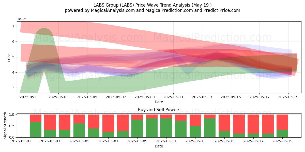  Gruppo LAB (LABS) Support and Resistance area (19 May) 