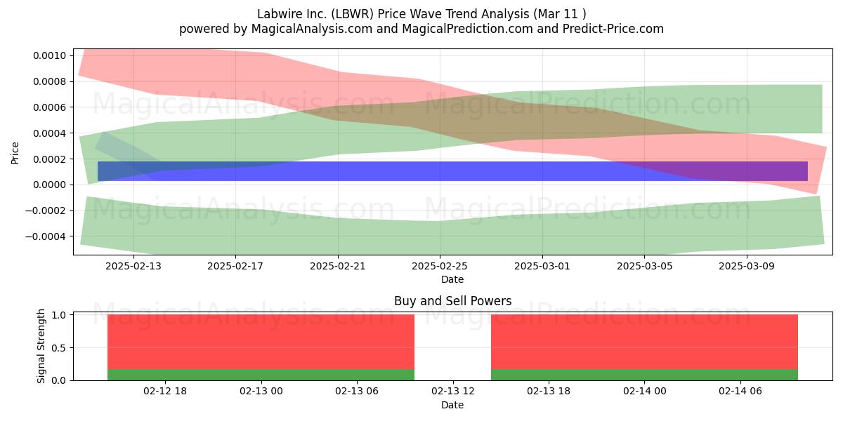  Labwire Inc. (LBWR) Support and Resistance area (16 Apr) 
