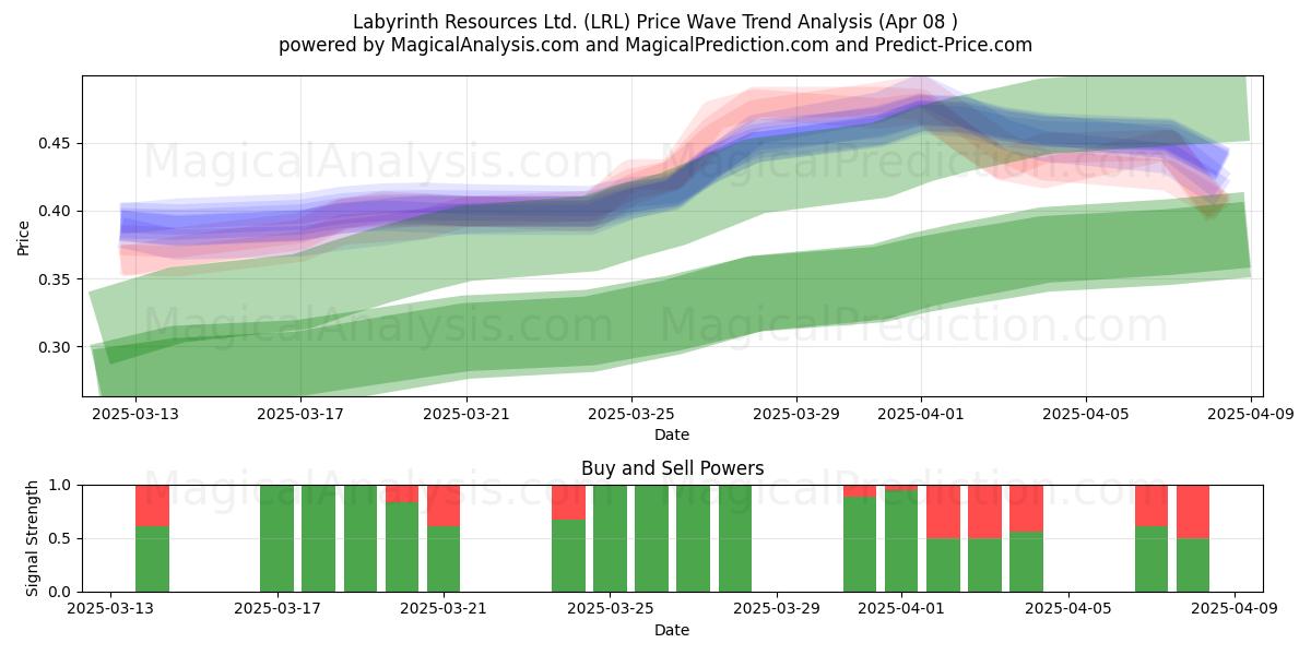  Labyrinth Resources Ltd. (LRL) Support and Resistance area (08 Apr) 