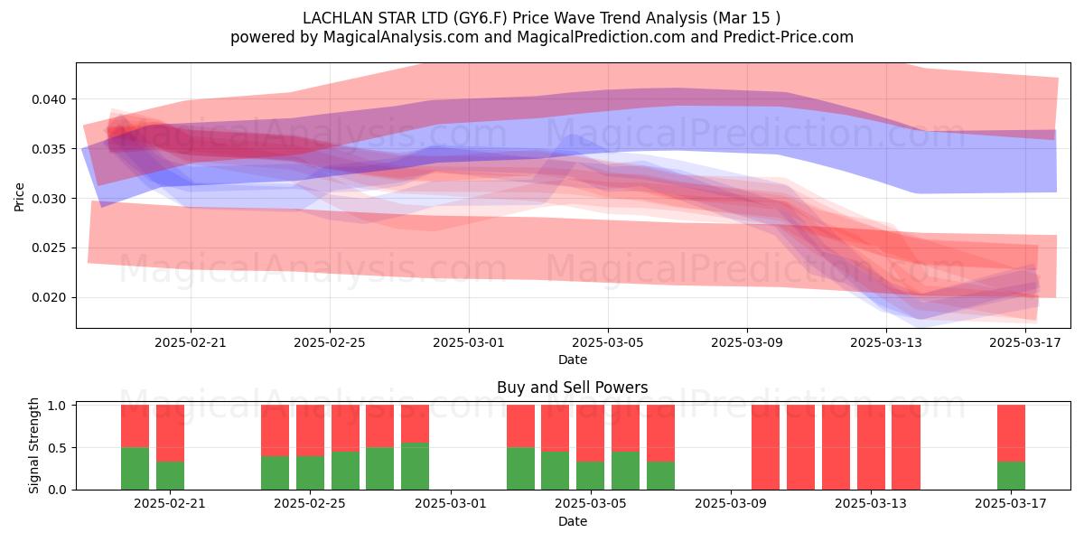  LACHLAN STAR LTD (GY6.F) Support and Resistance area (15 Mar) 