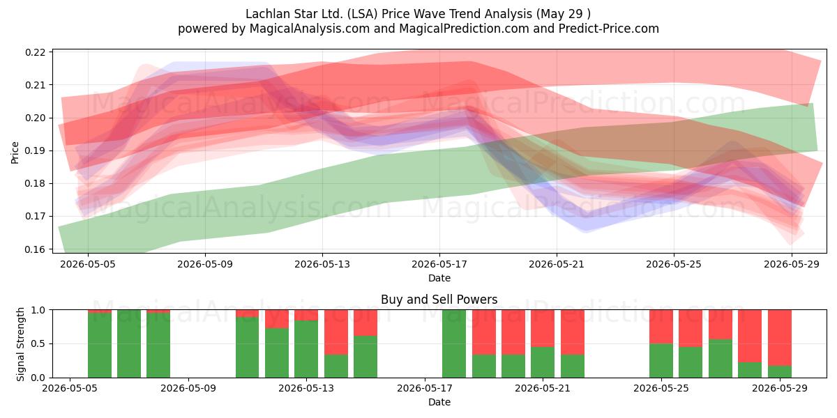  Lachlan Star Ltd. (LSA) Support and Resistance area (28 May) 
