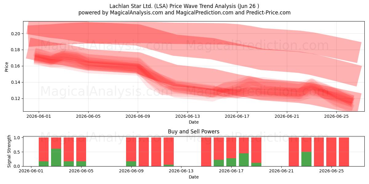  Lachlan Star Ltd. (LSA) Support and Resistance area (25 Jun) 