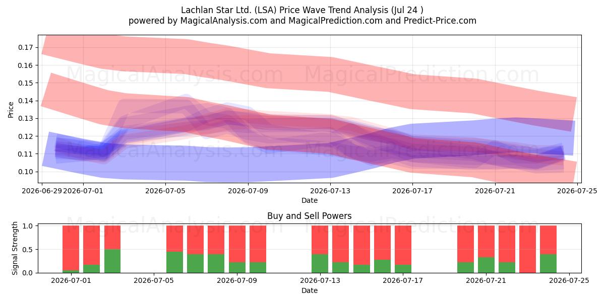  Lachlan Star Ltd. (LSA) Support and Resistance area (23 Jul) 