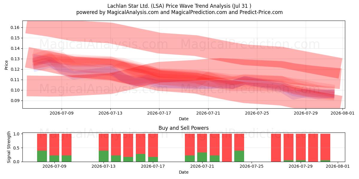  Lachlan Star Ltd. (LSA) Support and Resistance area (30 Jul) 