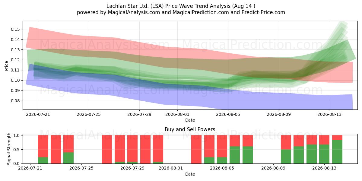  Lachlan Star Ltd. (LSA) Support and Resistance area (13 Aug) 