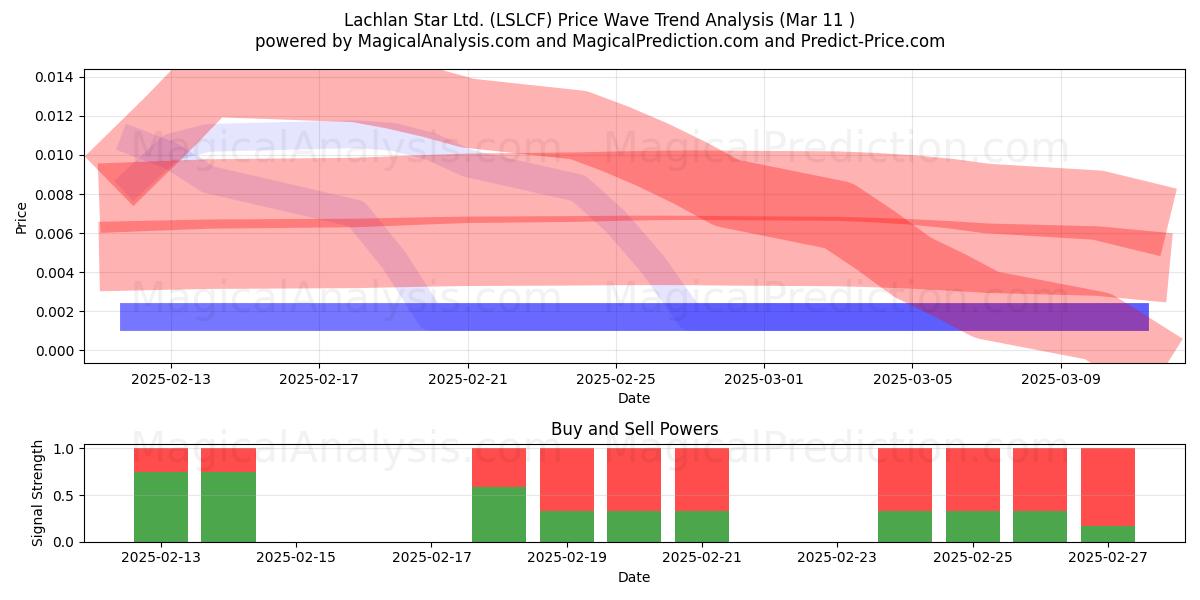  Lachlan Star Ltd. (LSLCF) Support and Resistance area (17 Apr) 