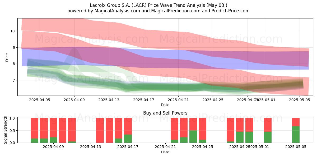  Lacroix Group S.A. (LACR) Support and Resistance area (03 May) 