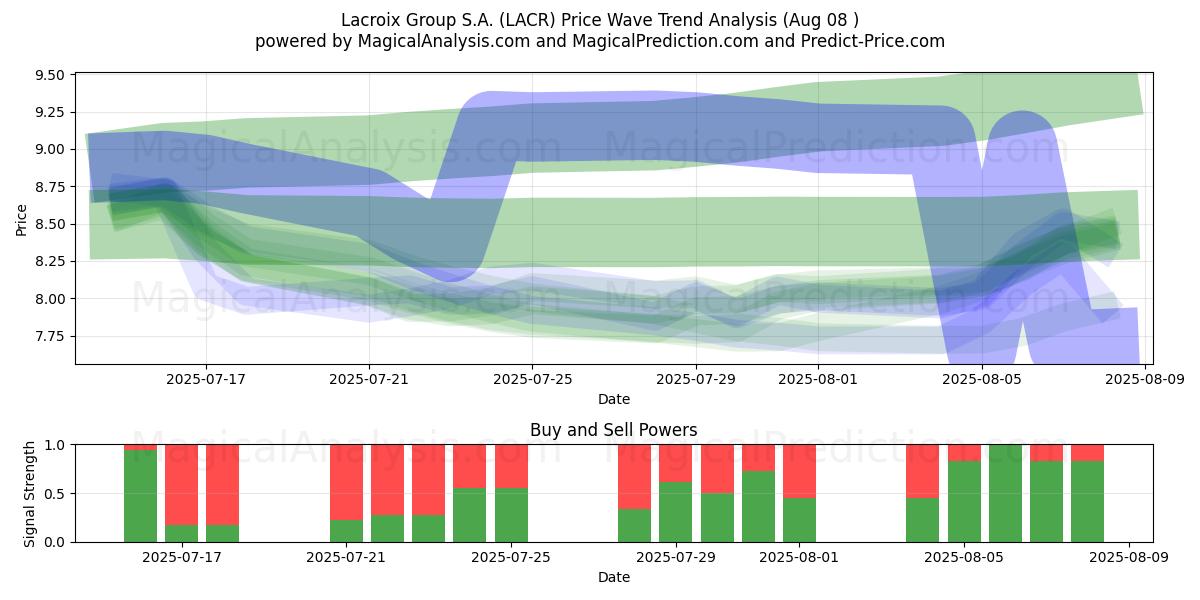  Lacroix Group S.A. (LACR) Support and Resistance area (07 Aug) 