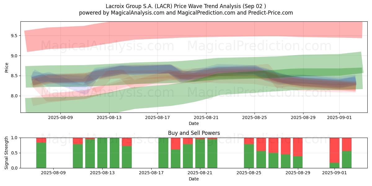  Lacroix Group S.A. (LACR) Support and Resistance area (28 Aug) 